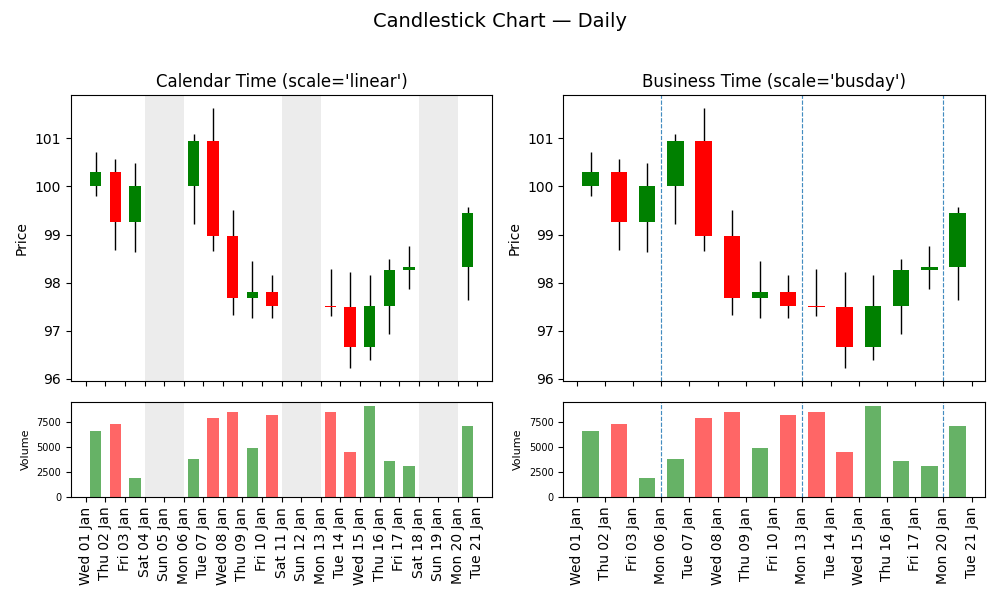 Candlestick Chart — Daily, Calendar Time (scale='linear'), Business Time (scale='busday')