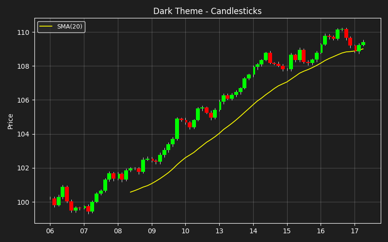 Dark Theme - Candlesticks