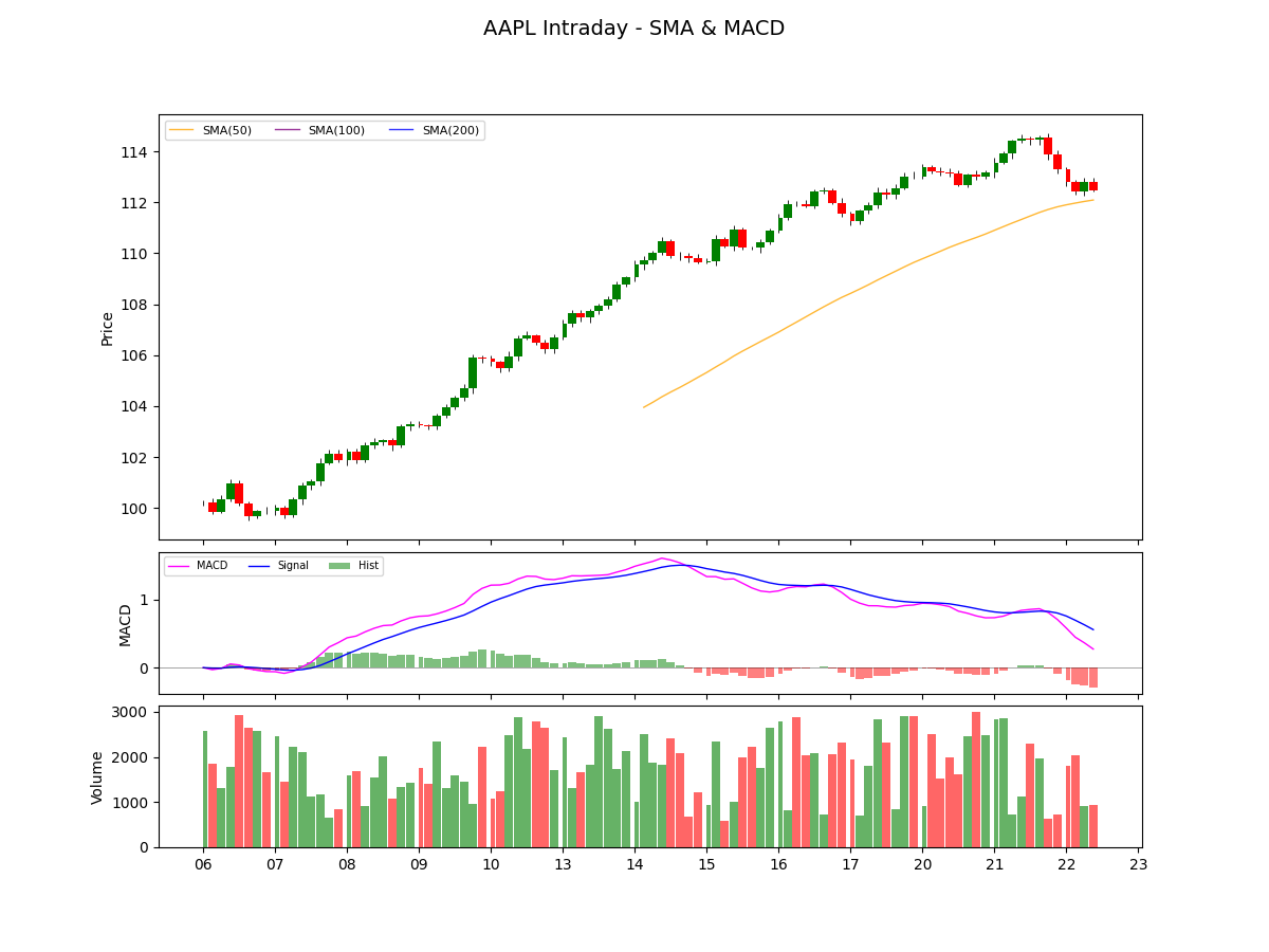 AAPL Intraday - SMA & MACD