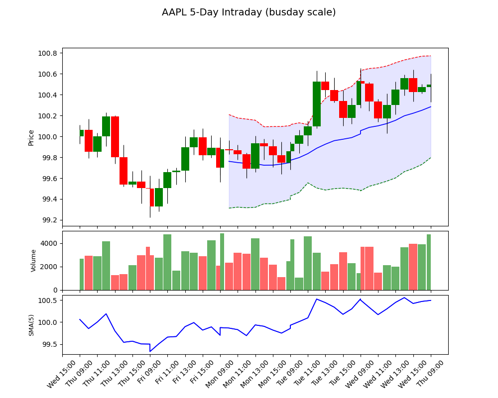 AAPL 5-Day Intraday (busday scale)