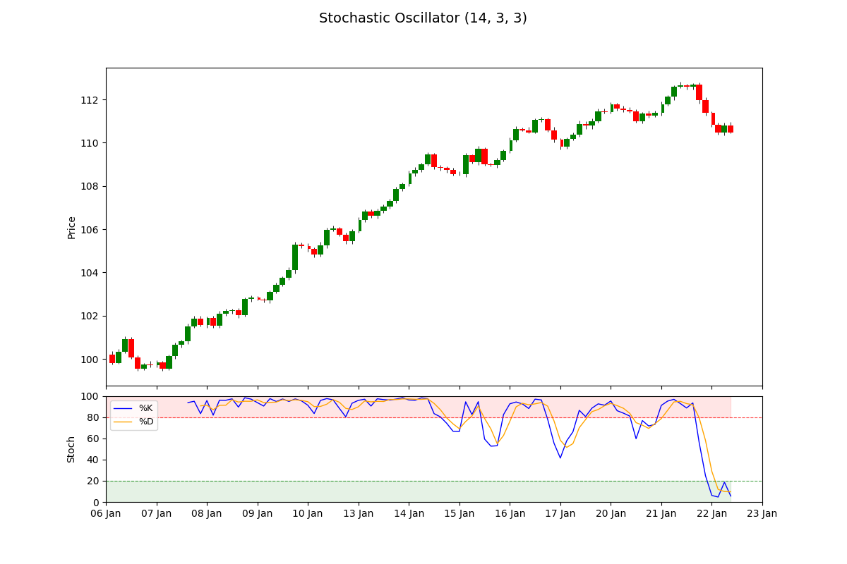 Stochastic Oscillator (14, 3, 3)
