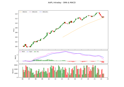 Multi-Panel Financial Chart