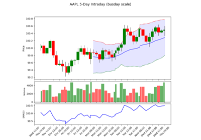 Multi-Pane Stock Chart