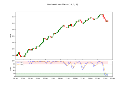 Chart with Stochastic Oscillator