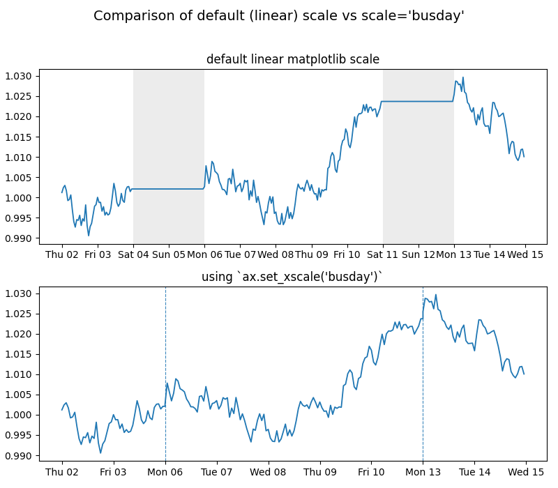 Comparison of default (linear) scale vs scale='busday', default linear matplotlib scale, using ax.set_xscale('busday')