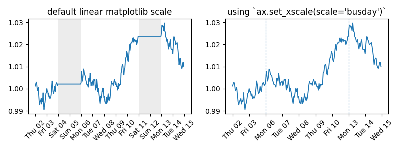 default linear matplotlib scale, using ax.set_xscale(scale='busday')