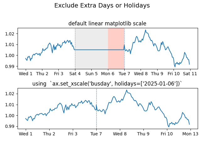 Exclude Extra Days or Holidays, default linear matplotlib scale, using  ax.set_xscale('busday', holidays=['2025-01-06'])