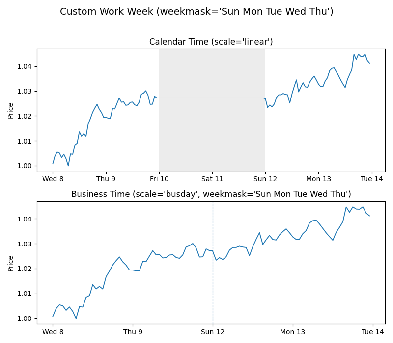 Custom Work Week (weekmask='Sun Mon Tue Wed Thu'), Calendar Time (scale='linear'), Business Time (scale='busday', weekmask='Sun Mon Tue Wed Thu')