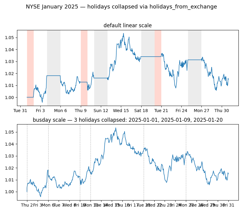 NYSE January 2025 — holidays collapsed via holidays_from_exchange, default linear scale, busday scale — 3 holidays collapsed: 2025-01-01, 2025-01-09, 2025-01-20