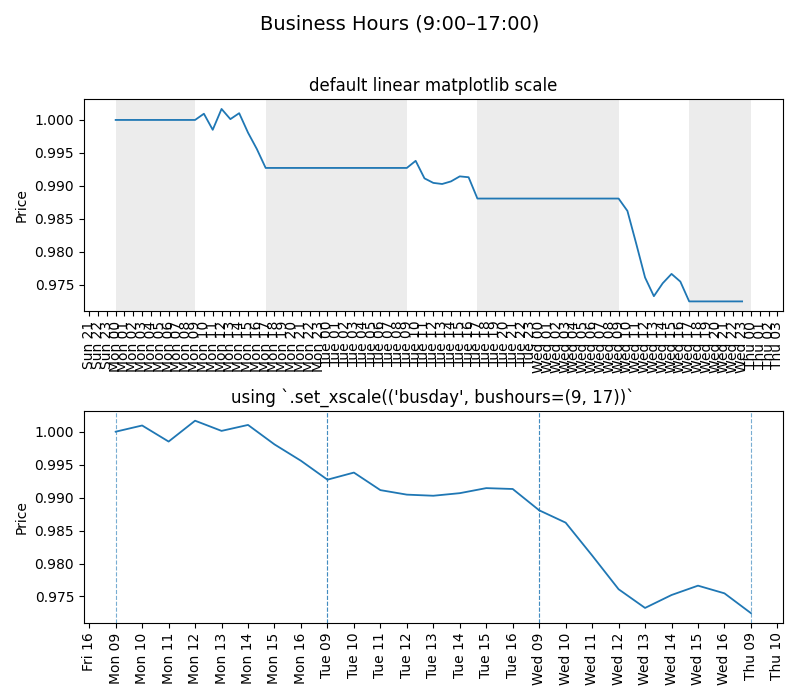 Business Hours (9:00–17:00), default linear matplotlib scale, using .set_xscale(('busday', bushours=(9, 17))