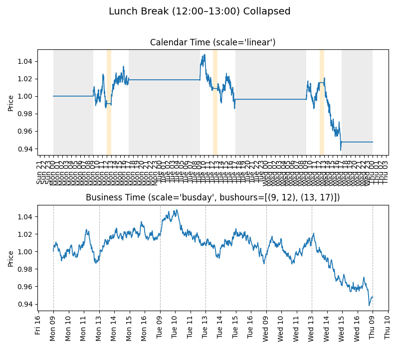 Lunch Break (12:00–13:00) Collapsed, Calendar Time (scale='linear'), Business Time (scale='busday', bushours=[(9, 12), (13, 17)])