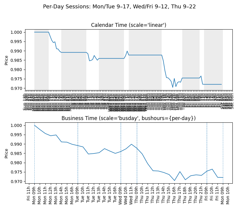 Per-Day Sessions: Mon/Tue 9–17, Wed/Fri 9–12, Thu 9–22, Calendar Time (scale='linear'), Business Time (scale='busday', bushours={per-day})