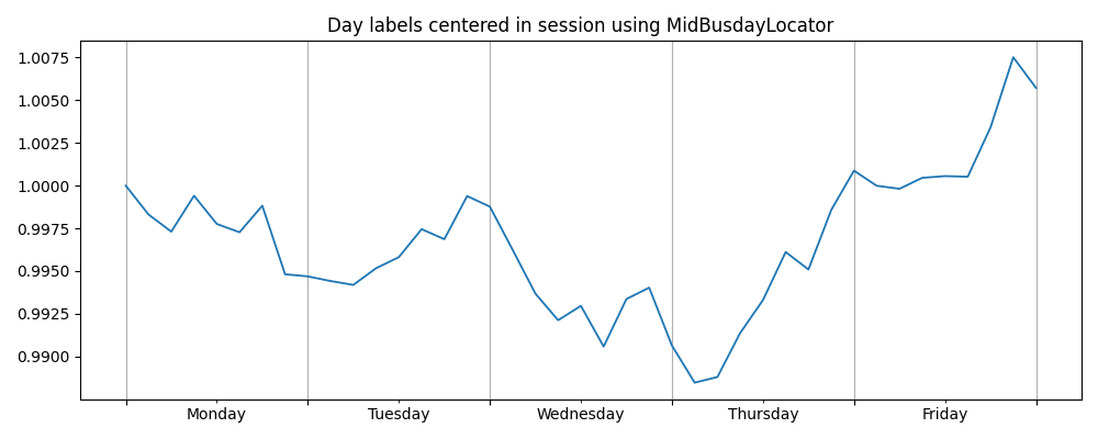 Day labels centered in session using MidBusdayLocator