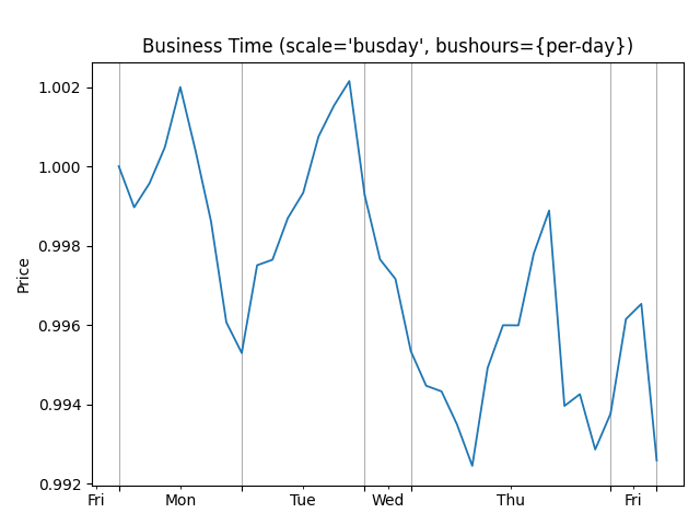 Business Time (scale='busday', bushours={per-day})