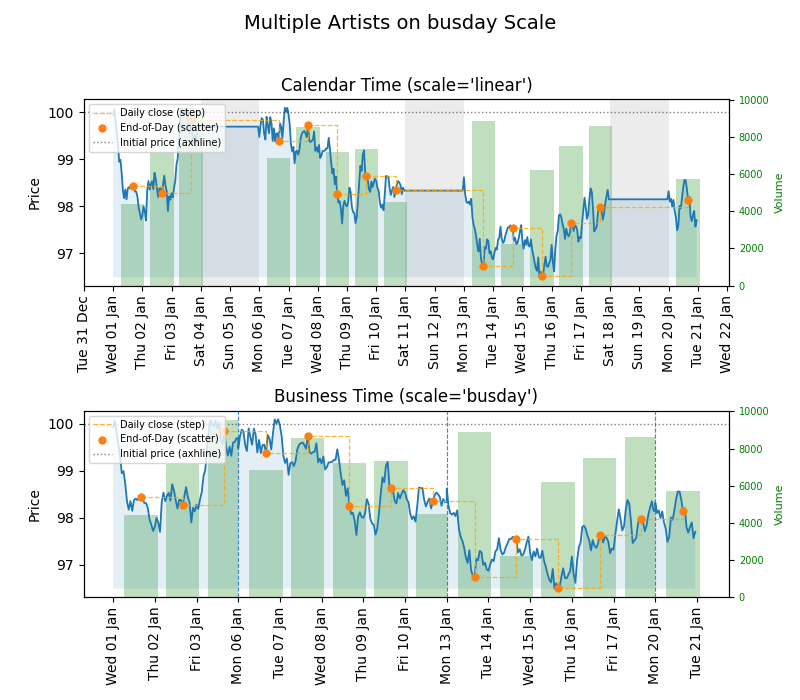 Multiple Artists on busday Scale, Calendar Time (scale='linear'), Business Time (scale='busday')