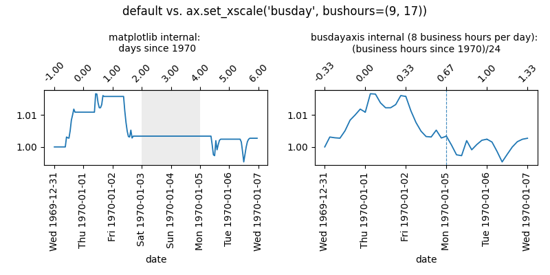 default vs. ax.set_xscale('busday', bushours=(9, 17))