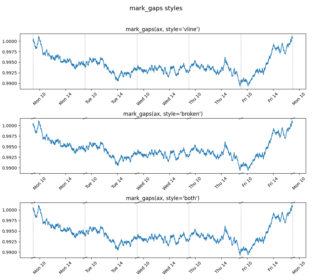 mark_gaps styles, mark_gaps(ax, style='vline'), mark_gaps(ax, style='broken'), mark_gaps(ax, style='both')