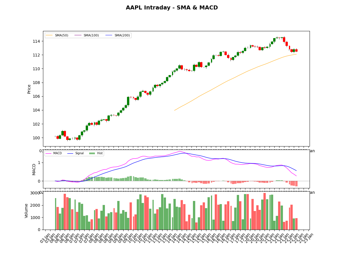AAPL Intraday - SMA & MACD