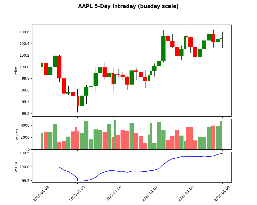 AAPL 5-Day Intraday (busday scale)