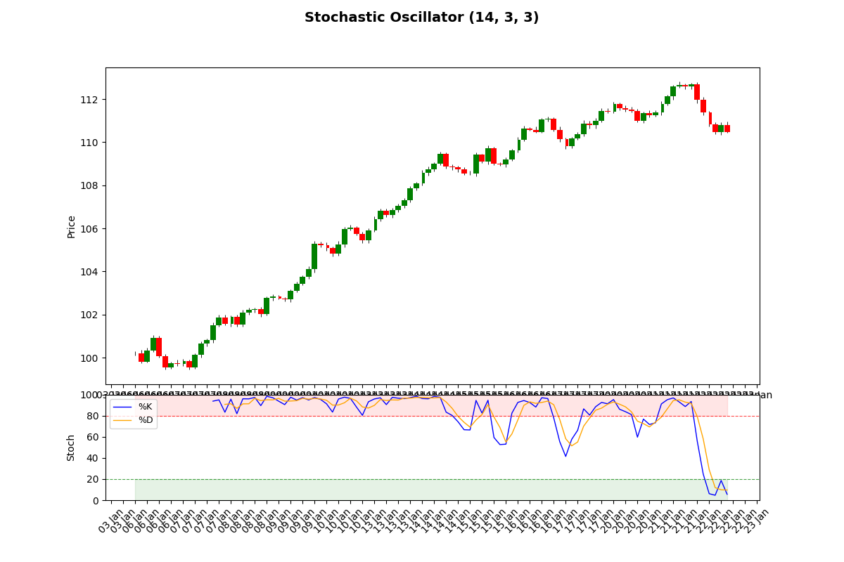 Stochastic Oscillator (14, 3, 3)