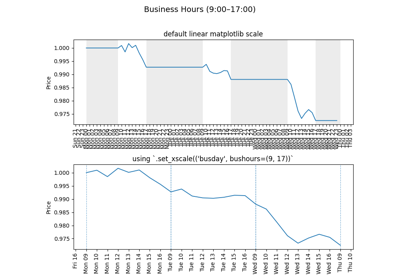 Uniform Business Hours For All Busdays