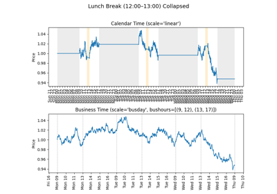 Multiple Intervals Per Day (Lunch Break)